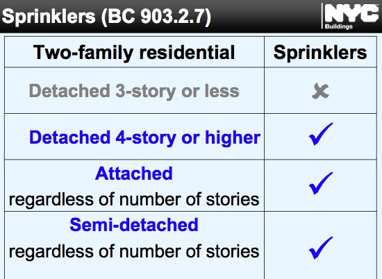NYC sprinkler requirements for two family homes NYC sprinkler requirements for two family homes